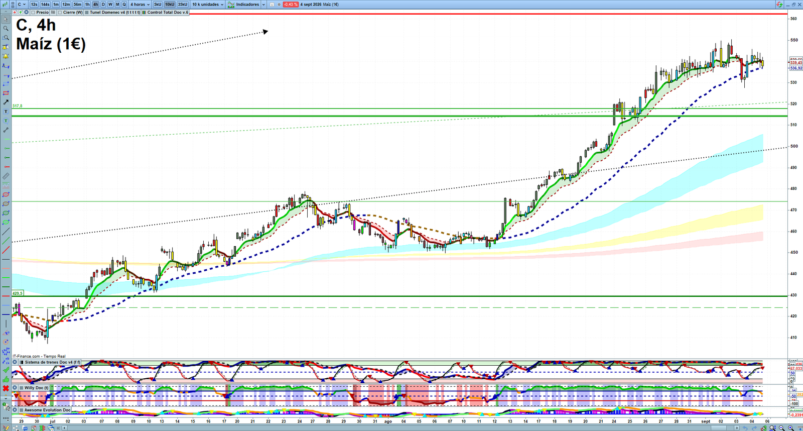 Corn H4 technical analysis chart showing short-term commodity market structure and intraday price action
